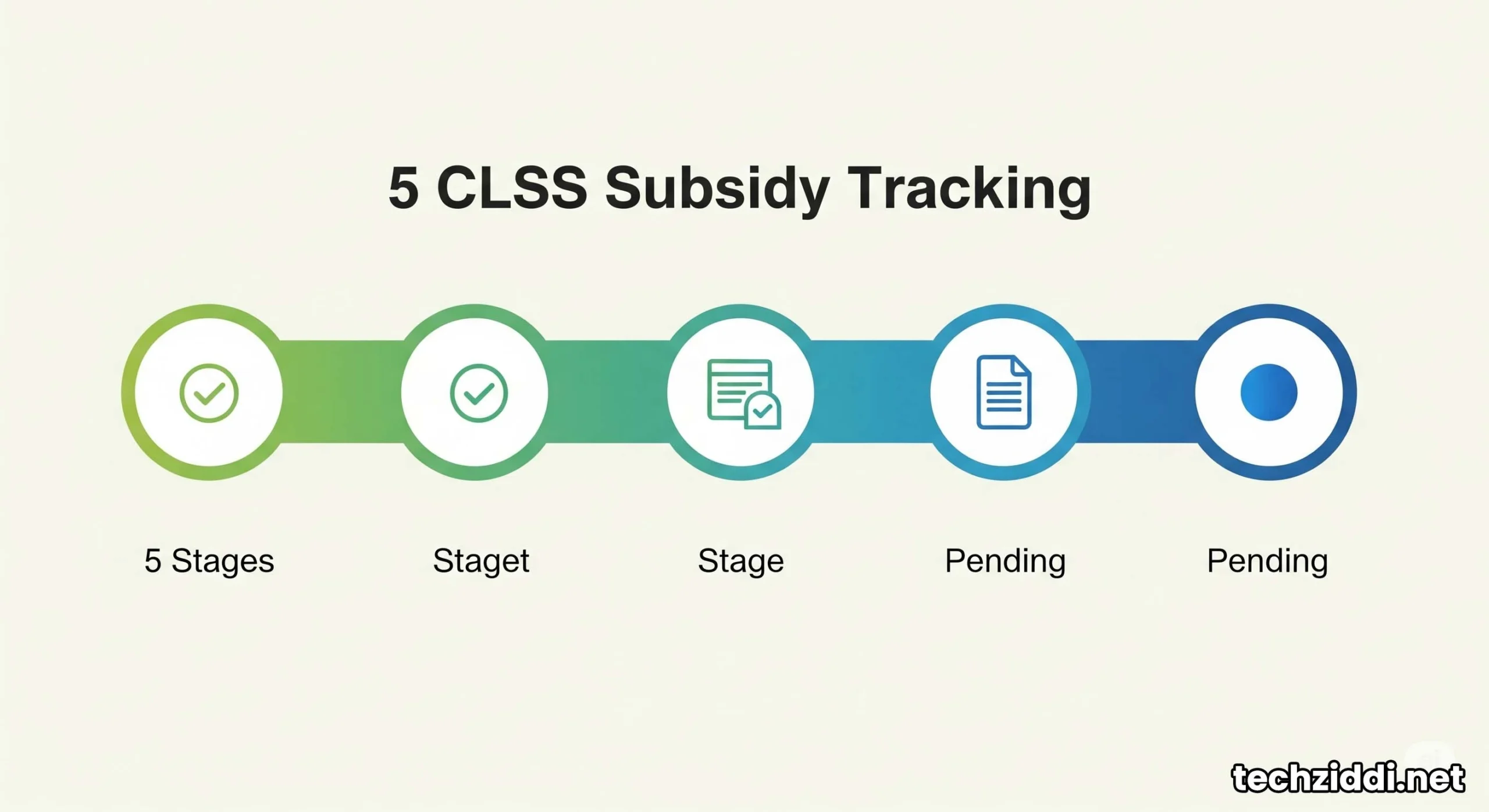 Infographic illustrating the 5 stages of CLSS subsidy tracking (Application ID, PLI Due Diligence, Claim Upload, Approval, Release of Subsidy).