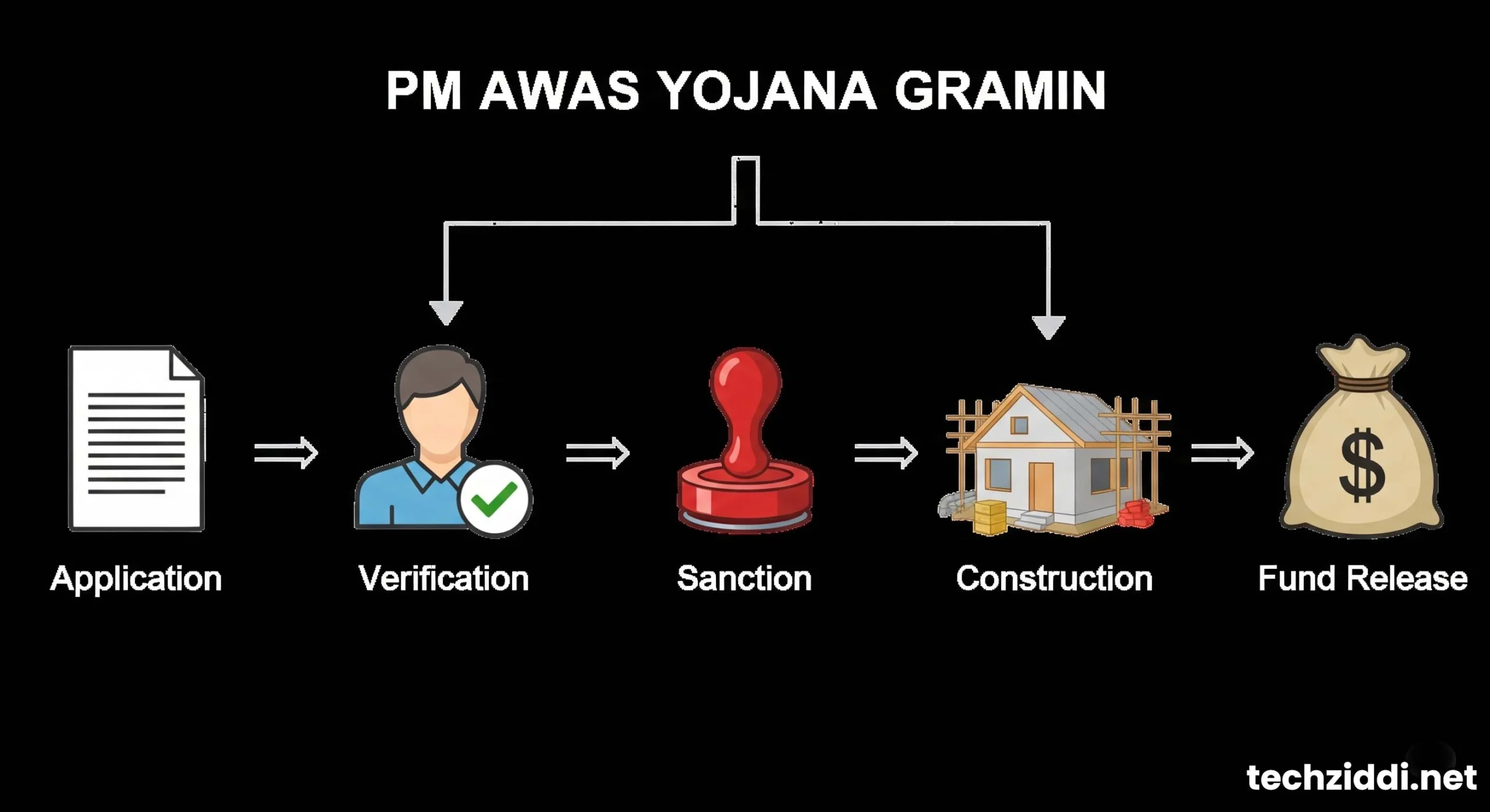 PM Awas Yojana Gramin application process flowchart