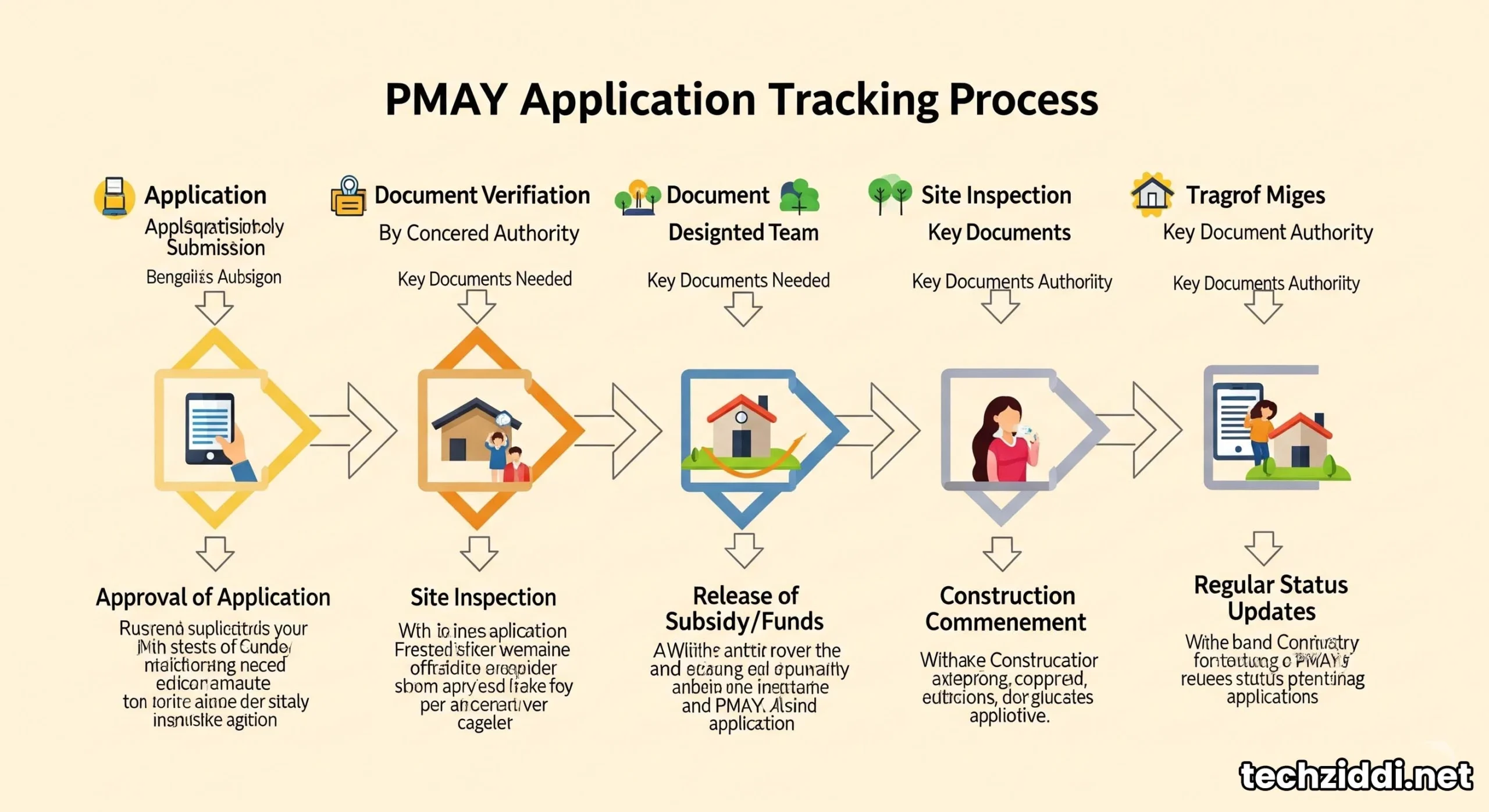 PMAY application status tracking flowchart.