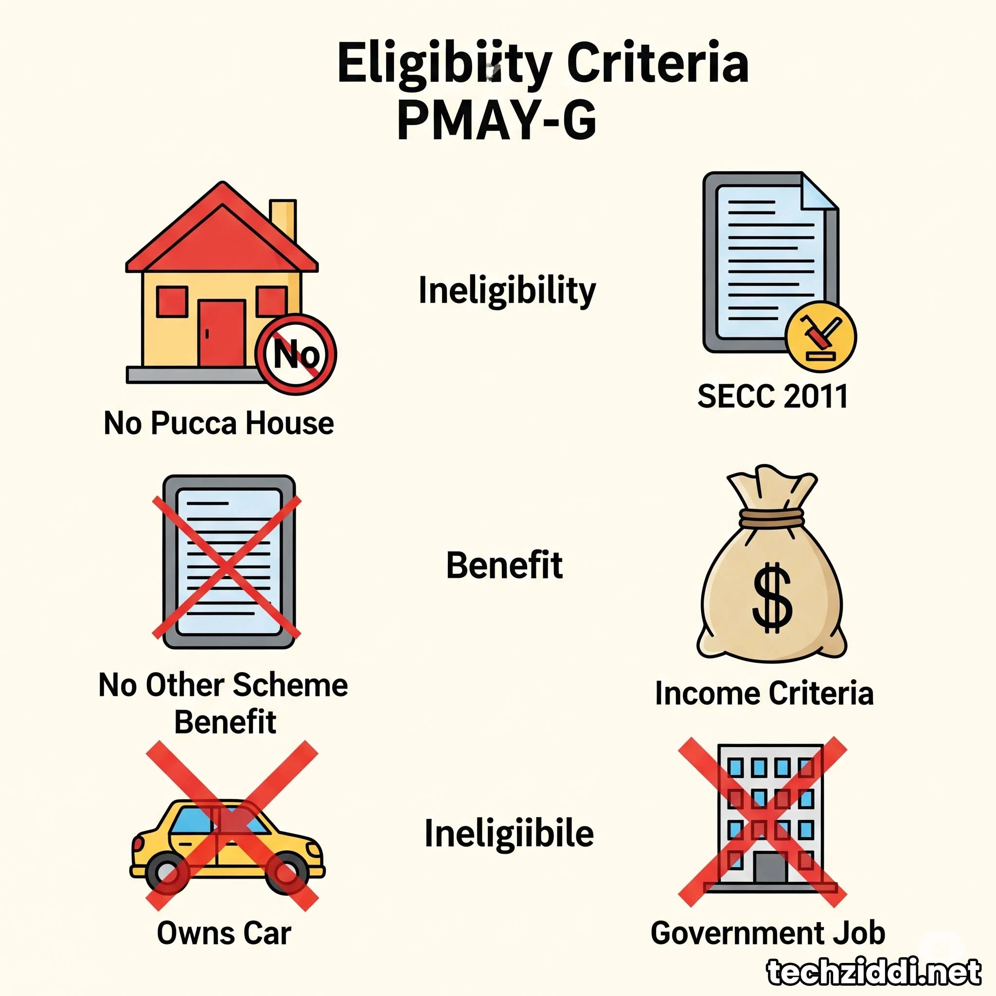 Simplified eligibility criteria for PM Awas Yojana Gramin 2025